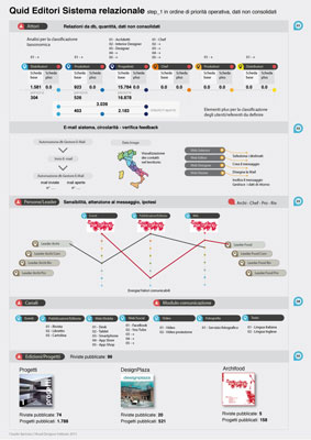 Quid, Customer Relationship Management, tavole grafiche del progetto