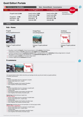 Quid, Customer Relationship Management, tavole grafiche del progetto