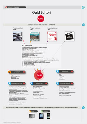 Quid, Customer Relationship Management, tavole grafiche del progetto