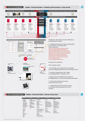 Quid, Customer Relationship Management, tavole grafiche del progetto