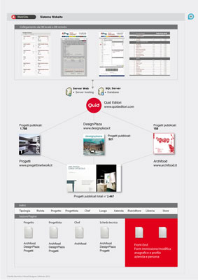 Quid, Customer Relationship Management, tavole grafiche del progetto