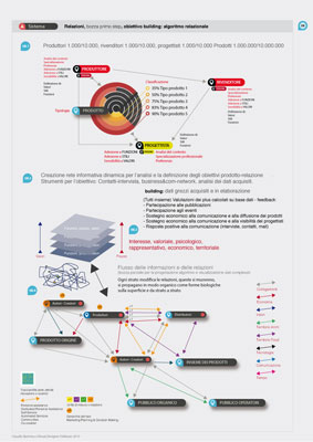 Quid, Customer Relationship Management, tavole grafiche del progetto