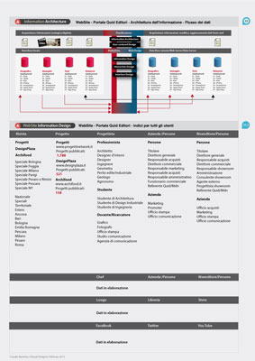 Quid, Customer Relationship Management, tavole grafiche del progetto